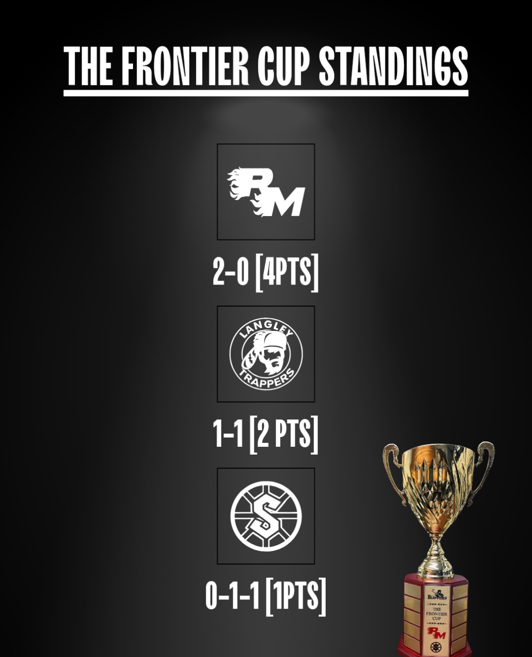 Frontier Cup standings ahead of tonight’s game between the Trappers and Steelers!

Go TRAPPERS Go! 

#defendthefort #defendthefrontier #rolltrappers #trapphouse